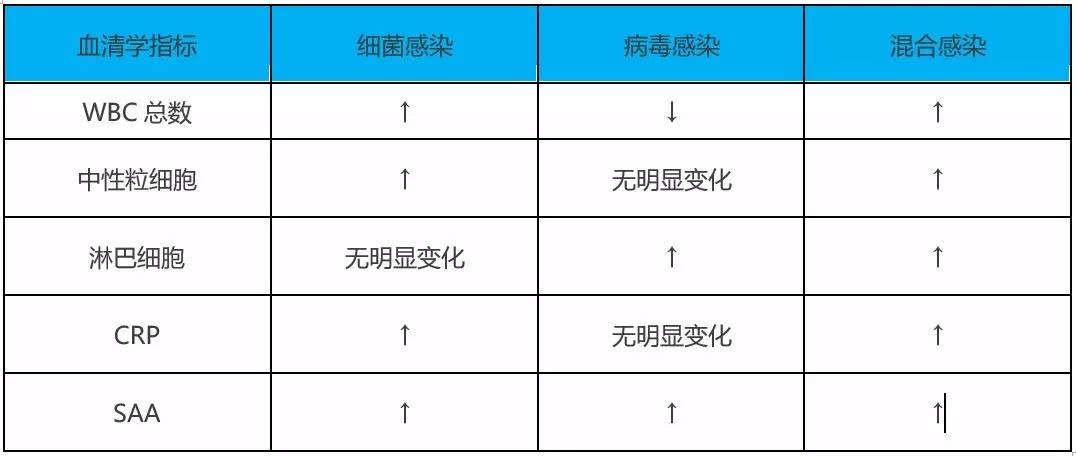 CRP和WBC聯合檢測