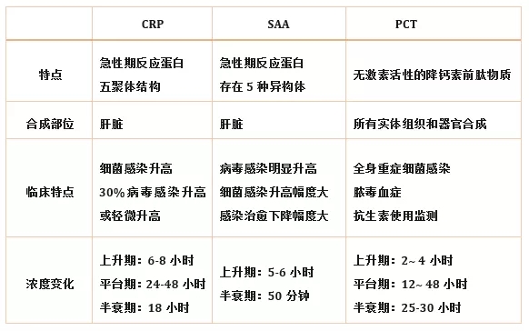 炎癥檢測中的CRP、SAA和PCT三者有什么區別？